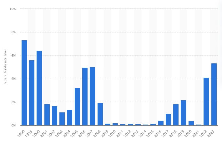 Biểu đồ lãi suất Fed từ 1998 - 2023 