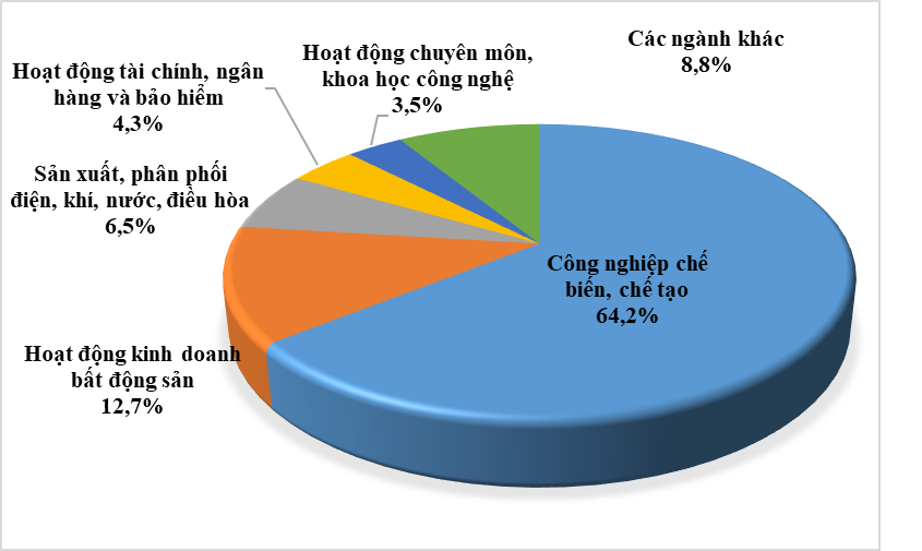 Vốn FDI đầu tư vào Việt Nam theo các ngành công nghiệp năm 2023