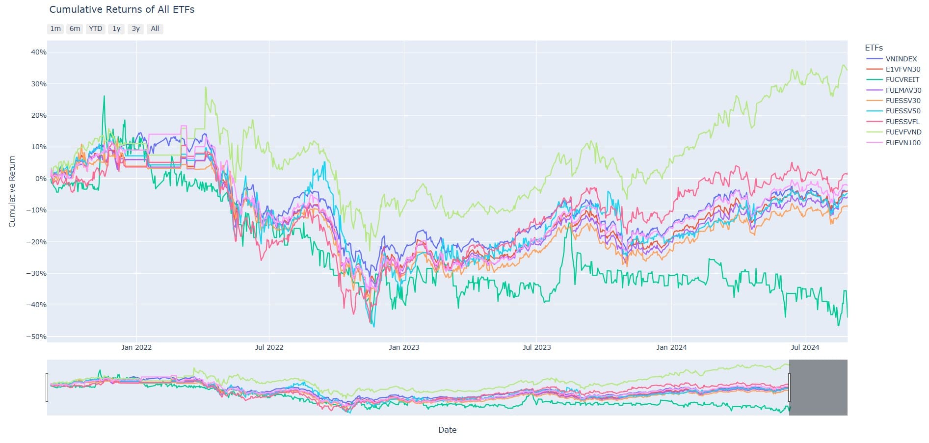 Hiểu suất các ETF tốt nhất tại Việt Nam 3 năm qua mà bạn có thể đầu tư thông qua Stag