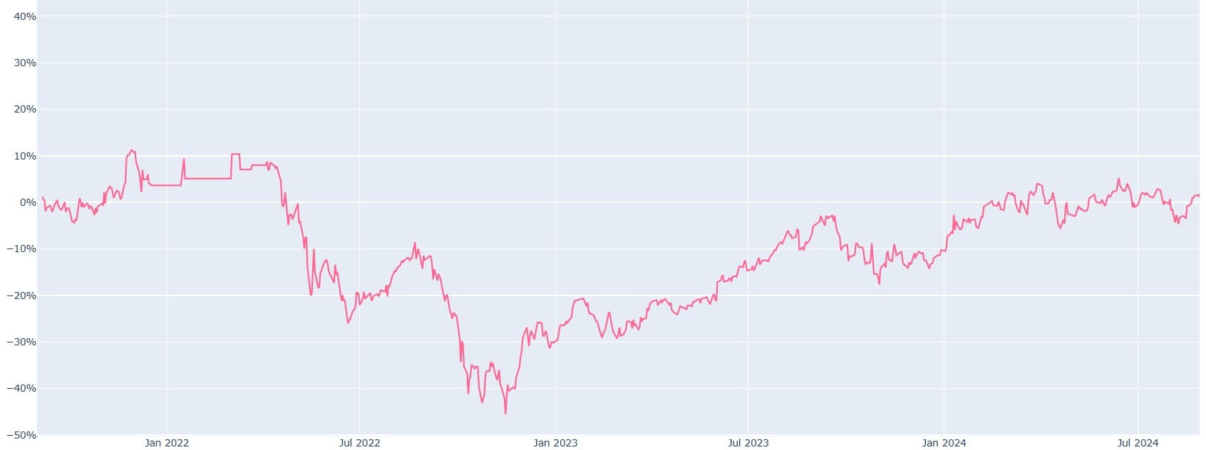 Hiệu suất ETF VNFIN LEAD trong 3 năm qua