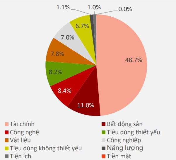 Mức phân bổ tài sản của ETF VinaCapital VN100 đến ngày 31/08/2024