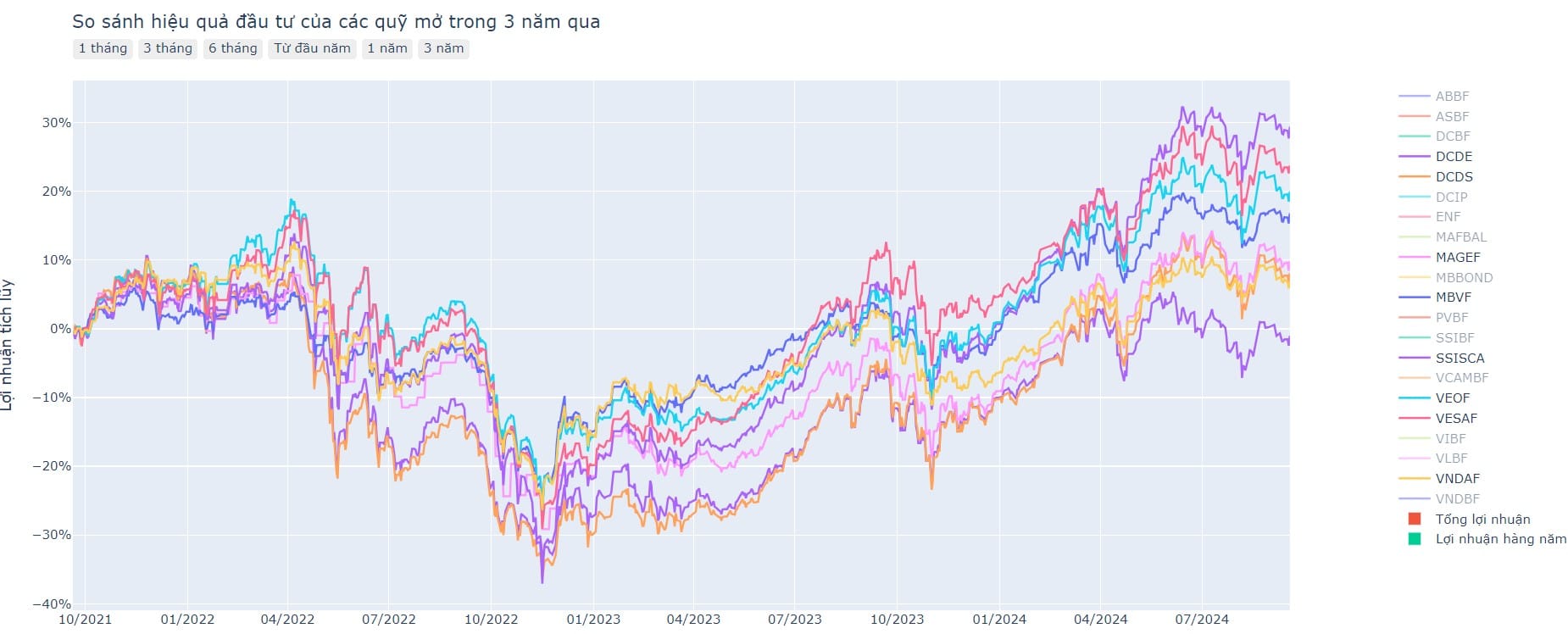 Hiệu suất một số quỹ cổ phiếu phổ biến trong 3 năm qua