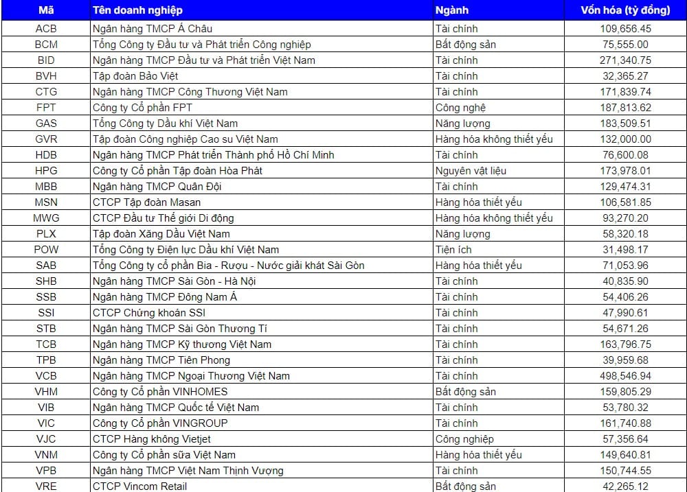 Danh sách cổ phiếu VN30 mới nhất năm 2024