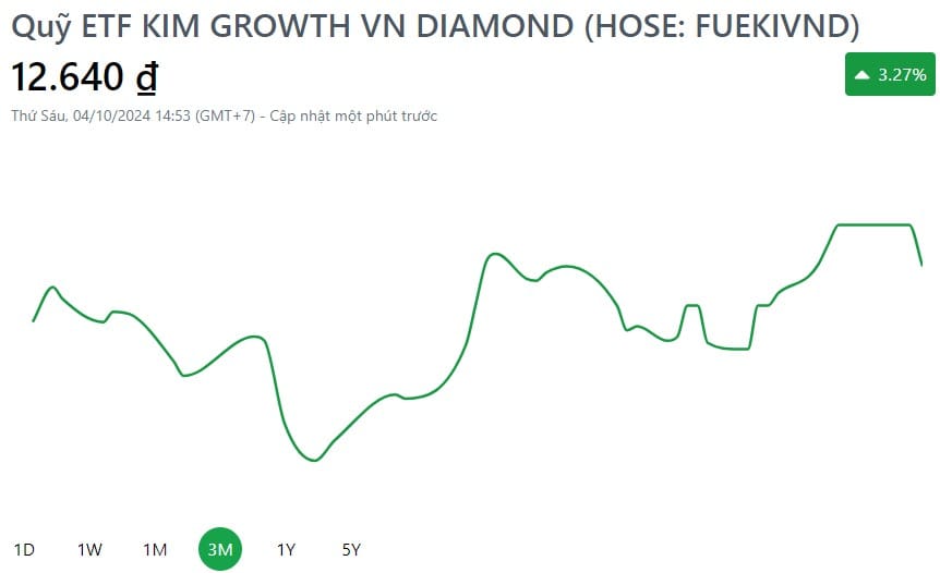 Hiệu suất đầu tư chi tiết của ETF FUEKIVND