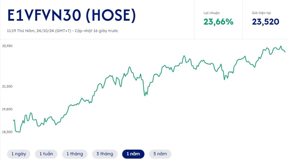 Hiệu suất của quỹ ETF DCVFM VN30 trong 1 năm gần nhất