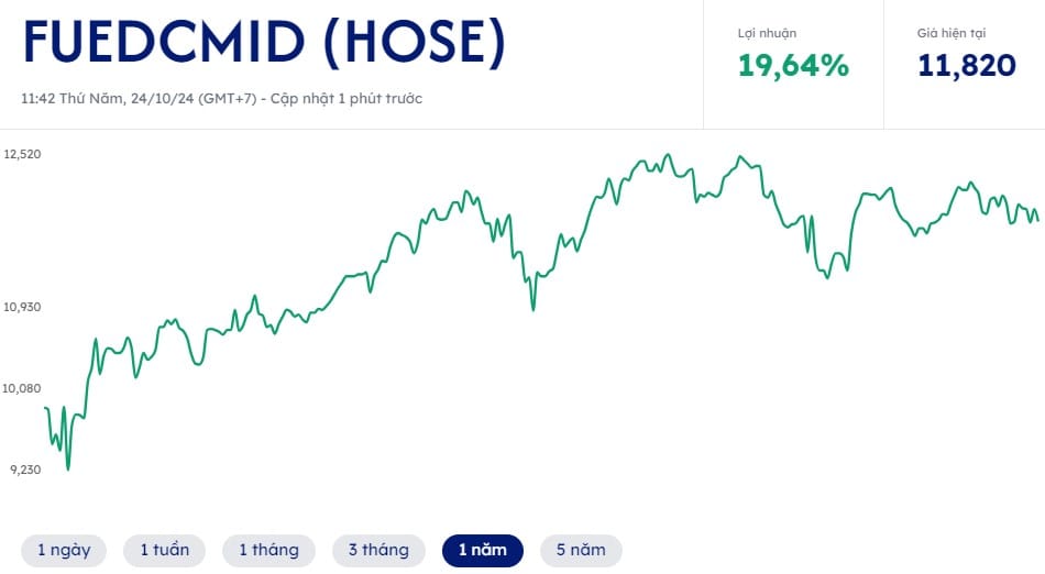 Hiệu suất của quỹ ETF DCVFMVN MIDCAP trong 1 năm qua