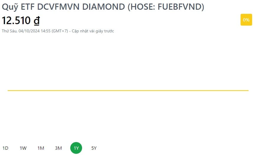 Hiệu suất đầu tư chi tiết của FUEBFVND