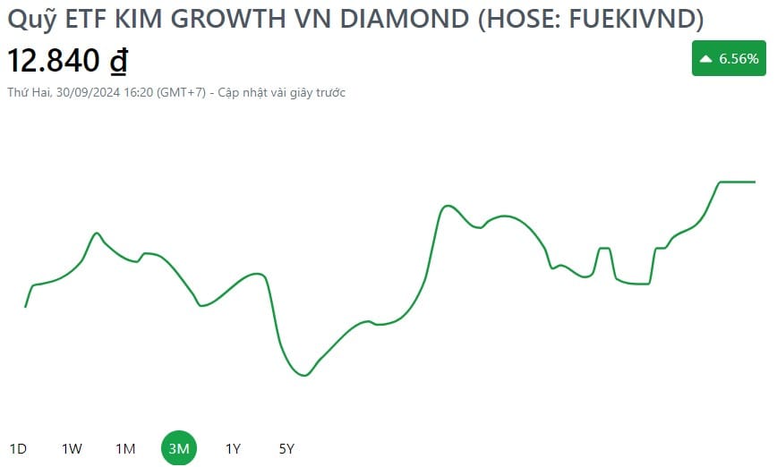 Hiệu suất quỹ ETF KIM GROWTH VN DIAMOND trong 3 tháng qua