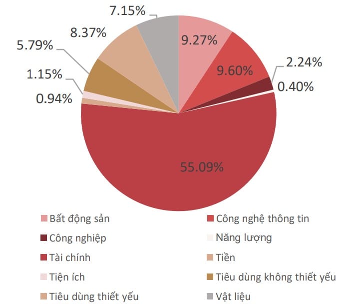 Cơ cấu phân bổ tài sản theo ngành đầu tư của ETF SSIAM VN30