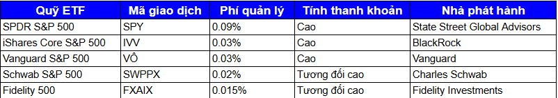 Hiệu suất cả quỹ ETF đầu tư vào chỉ số S&P 500 ETF