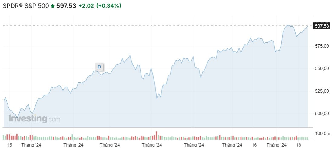 Hiệu suất đầu tư của SPDR S&P 500 ETF ở thời điểm hiện tại