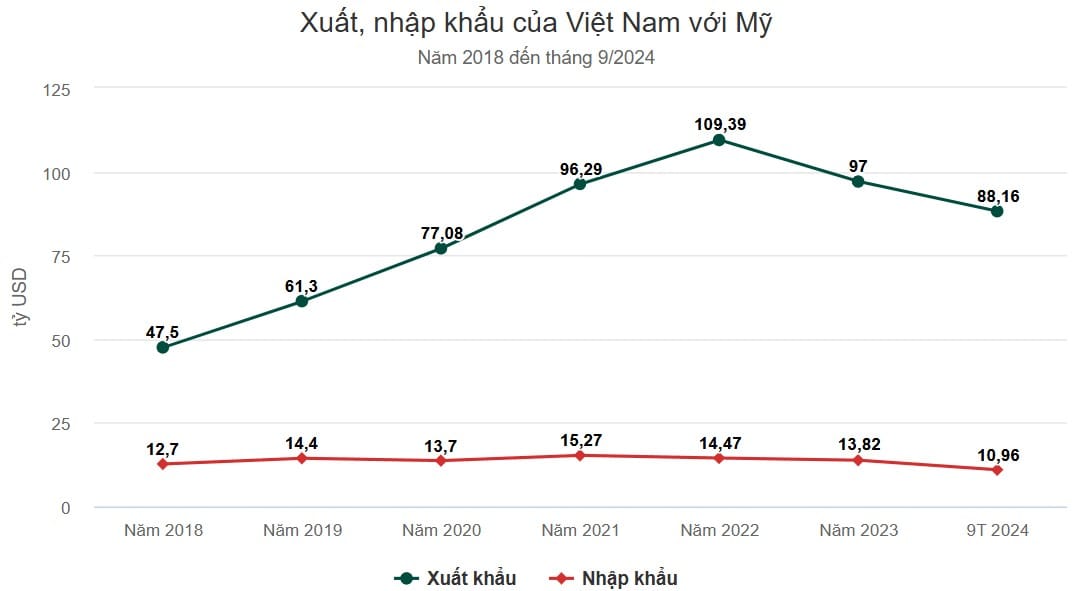 Xuất, nhập khẩu Việt Nam đến Mỹ có thể thay đổi với loạt các chính sách mới