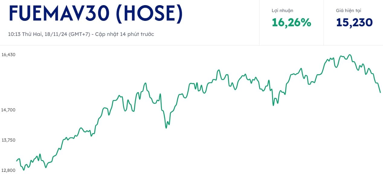 Hiệu suất của quỹ ETF MAFM VN30 trong 1 năm qua