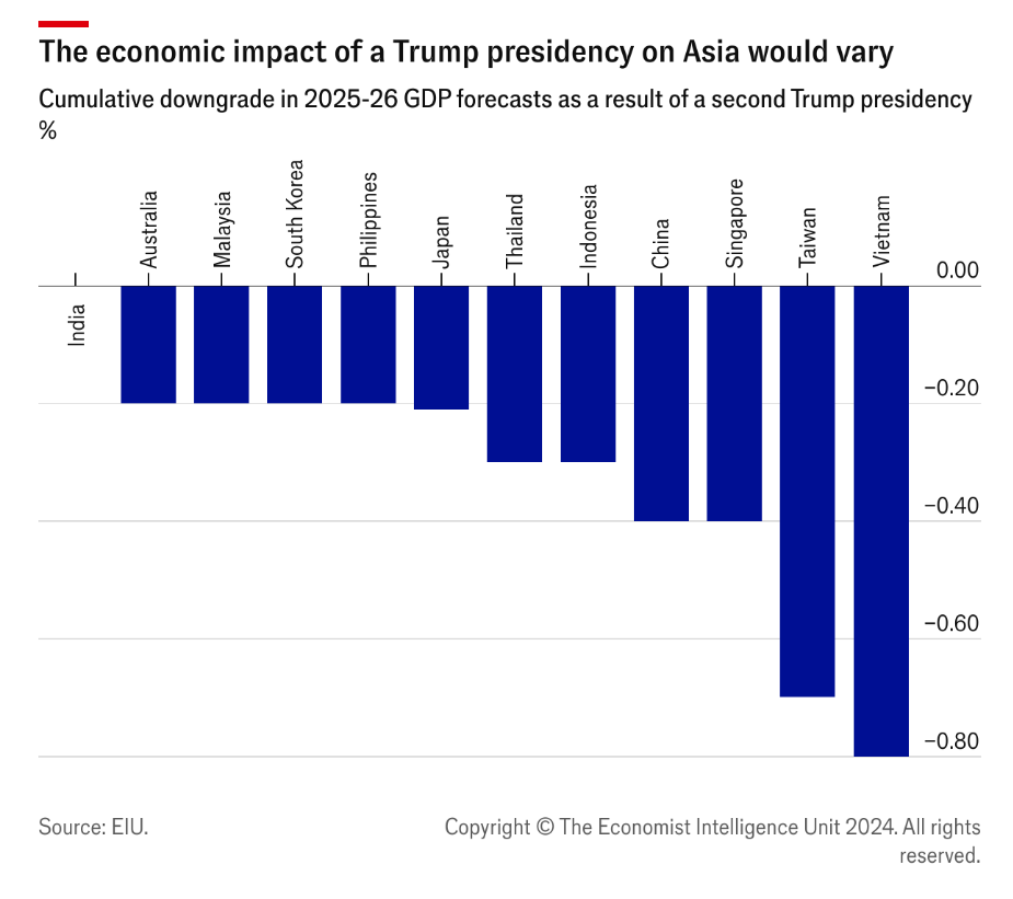 Những quốc gia được dự đoán sẽ bị tác động lớn nhất từ các chính sách của Trump