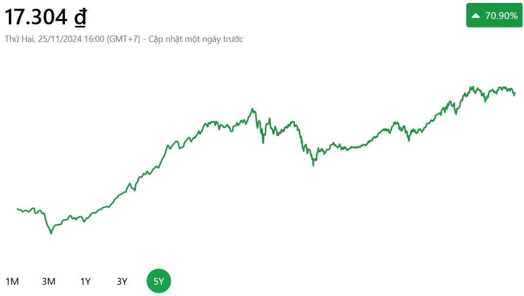 Hiệu suất của Quỹ Đầu tư Cân bằng Tuệ Sáng Vinacapital trong 5 năm qua