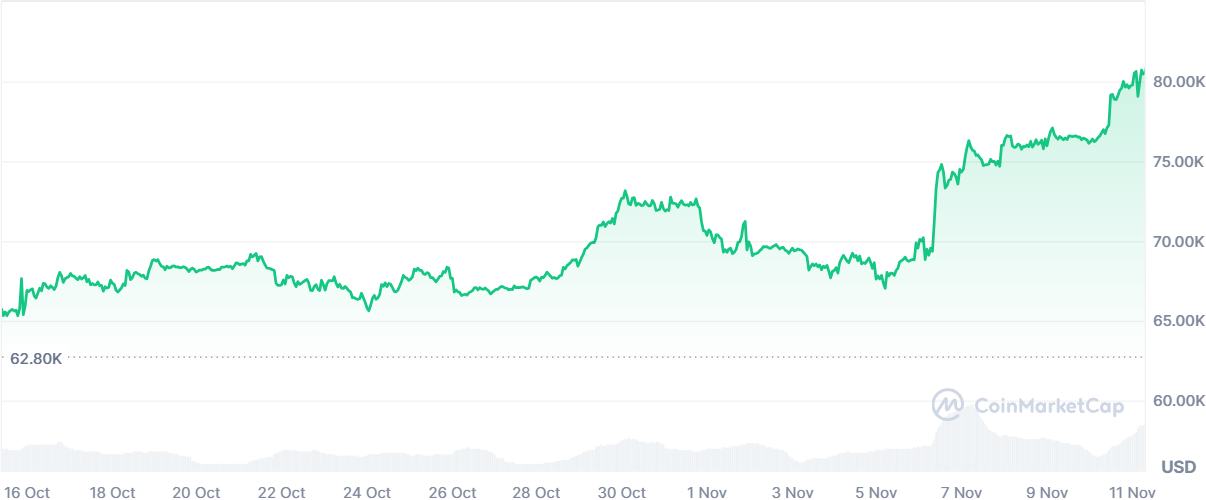 Giá Bitcoin tăng vọt trong 1 tháng vừa qua theo diễn biến cuộc bầu cử Tổng thống Mỹ