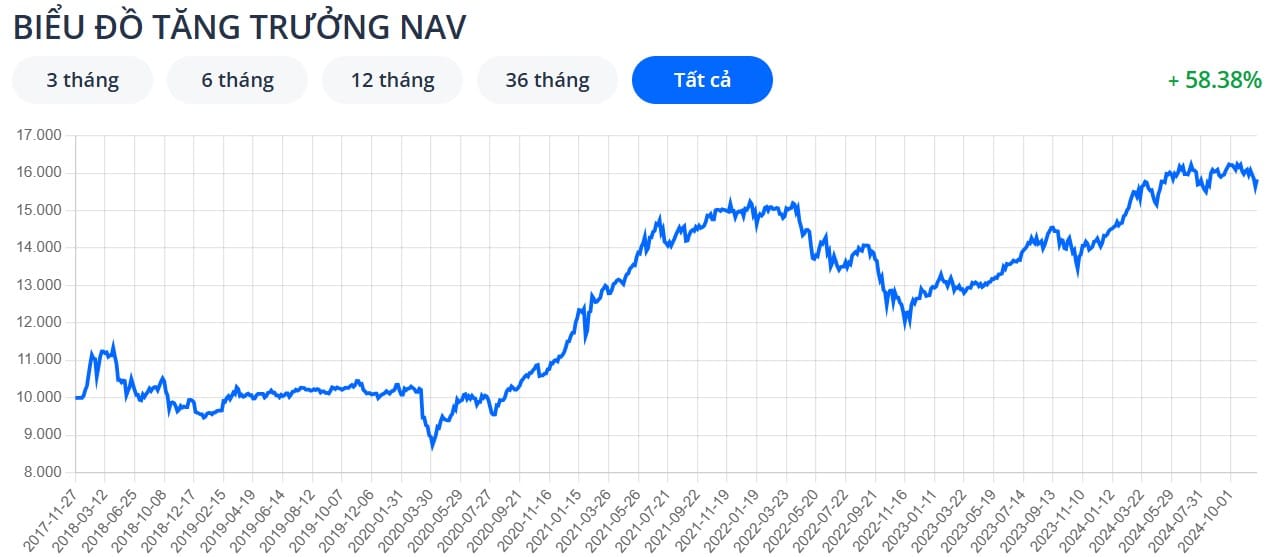 Hiệu suất toàn kỳ của Quỹ Đầu Tư Cân Bằng Manulife (MAFBAL)