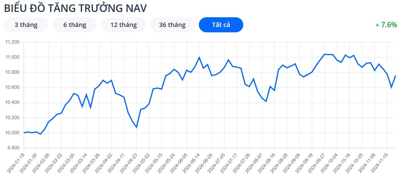 Hiệu suất toàn kỳ của Quỹ Đầu Tư Năng Động Manulife (MDI)